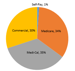 Sources of medical center revenues, 2019-20