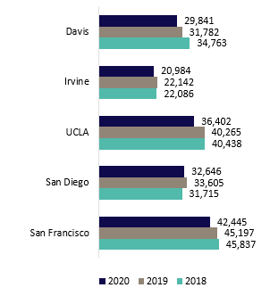 Hospital admissions, UC medical centers