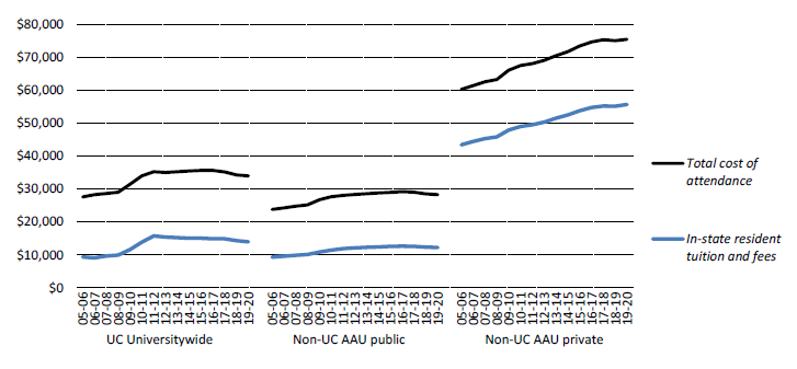 Total cost of attendance for undergraduates, Universitywide and comparison institutions