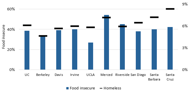 food insecure or homeless