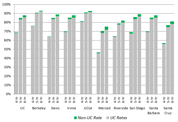 Freshman graduation rates, including those who graduated from a non-UC institution