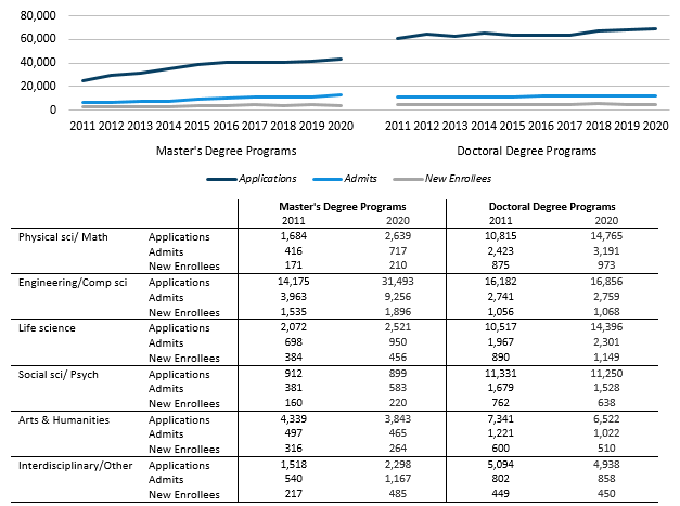 Graduate academic applications, admits, and new enrollees by degree program and citizenship, Universitywide, Fall 2010 to Fall 2018 
