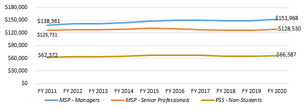 General campus career staff average inflation-adjusted base salaries by personnel program, FY 02-03 to 16-17