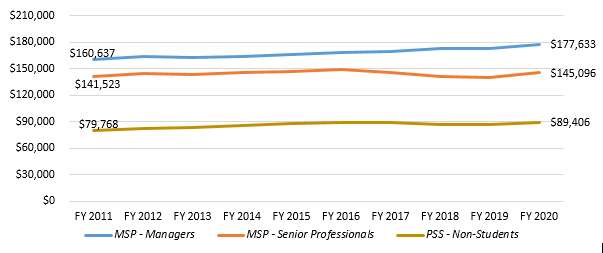 UC Health career staff average inflation-adjusted base salaries by personnel program, FY 02-03 to 16-17