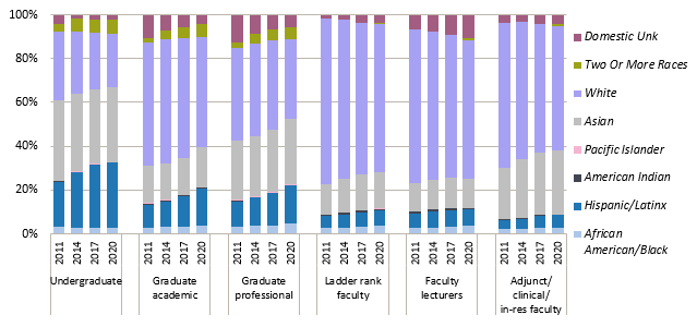 Racial/ethnic distribution of students and ladder-rank faculty