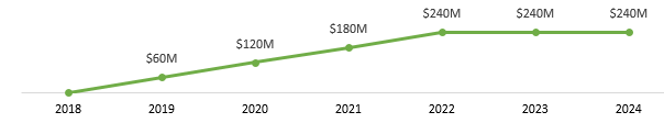 state-funding