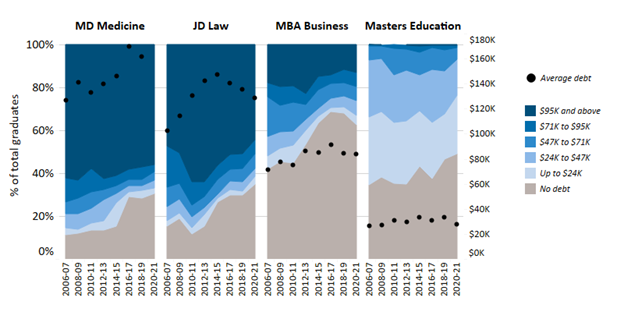 Graduate professional degree student debt at graduation, by discipline, domestic students