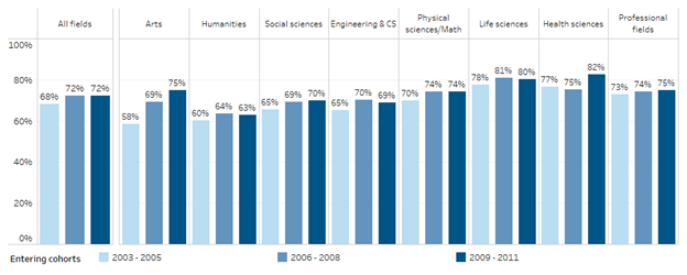 Doctoral completion rates after ten years, by broad field