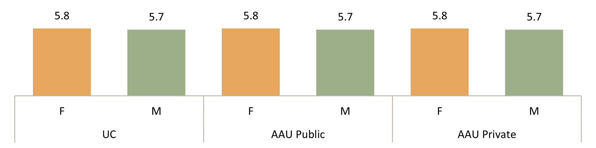 Median ten-year time-to-doctorate, by ethnicity and gender, Universitywide, AAU public and AAU private comparison institutions
