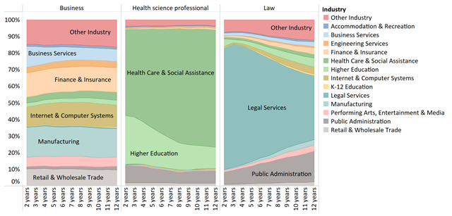 Industry of employment of UC graduate professional students in California, by year after graduation