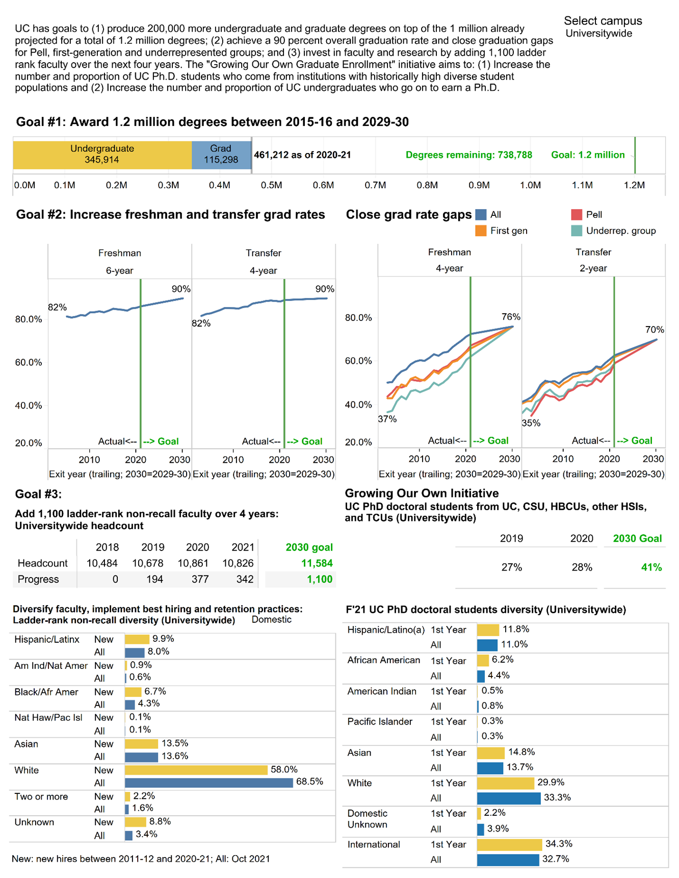 UC 2030 goals dashboard image