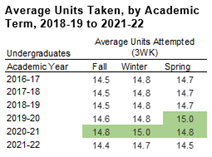 average units taken table