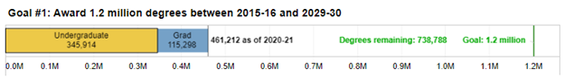 UC 2030 goal #1