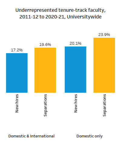 Underrepresented groups faculty