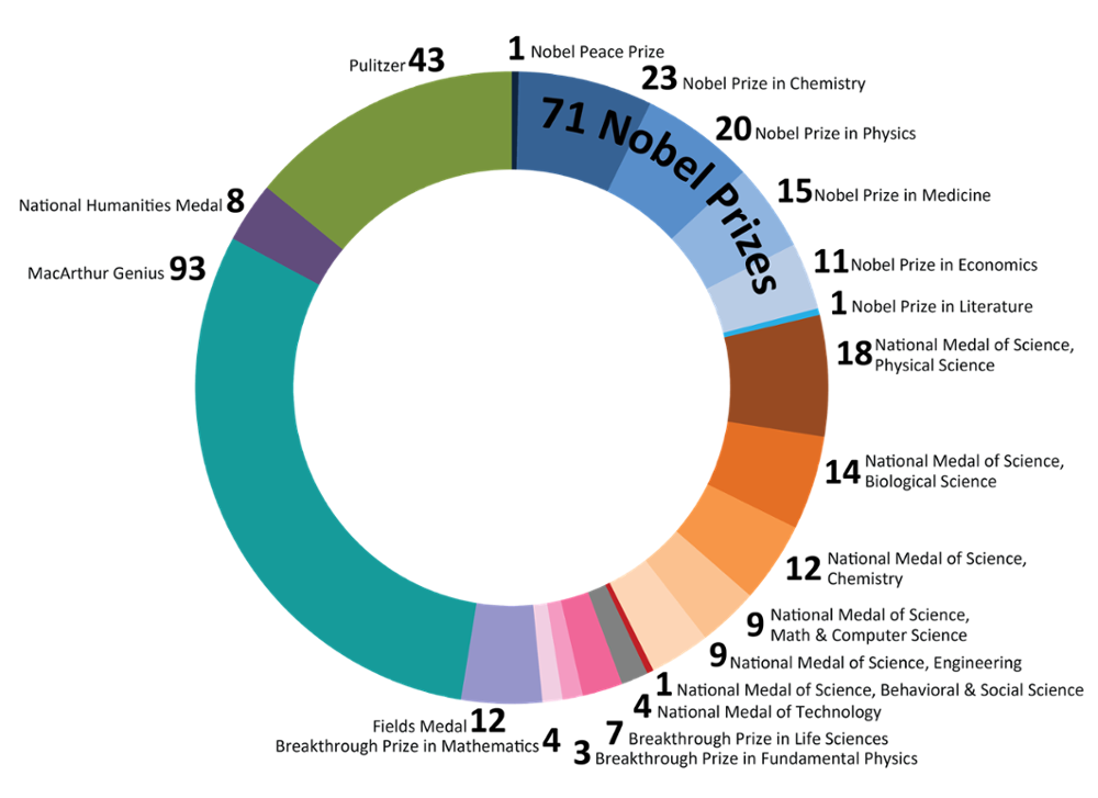 The Best UC Schools: UC Rankings 2023 — Shemmassian Academic Consulting