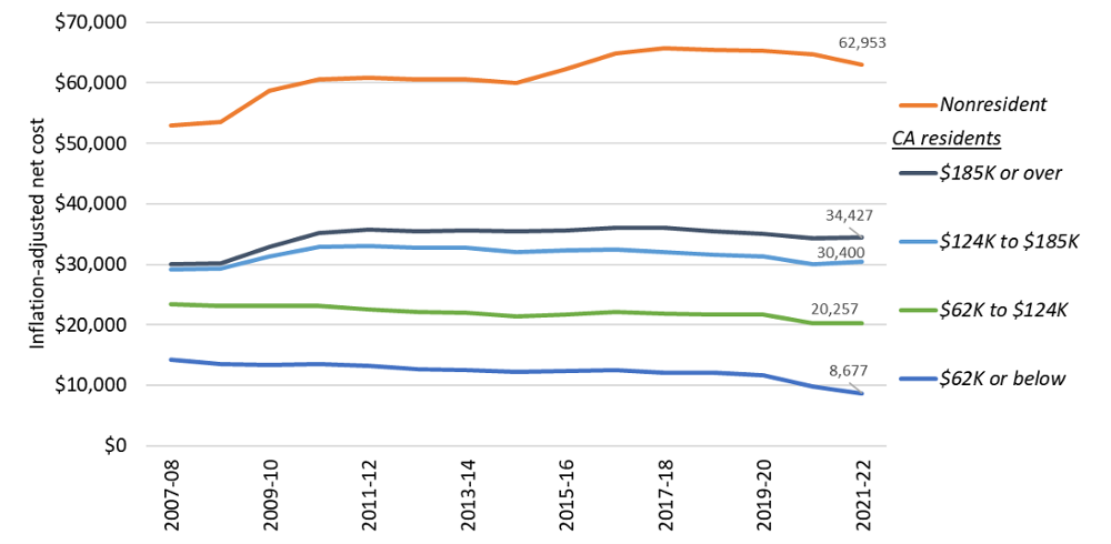 Net cost of attendance by family income, Universitywide