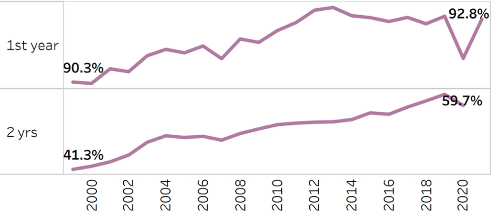 first-year-retention