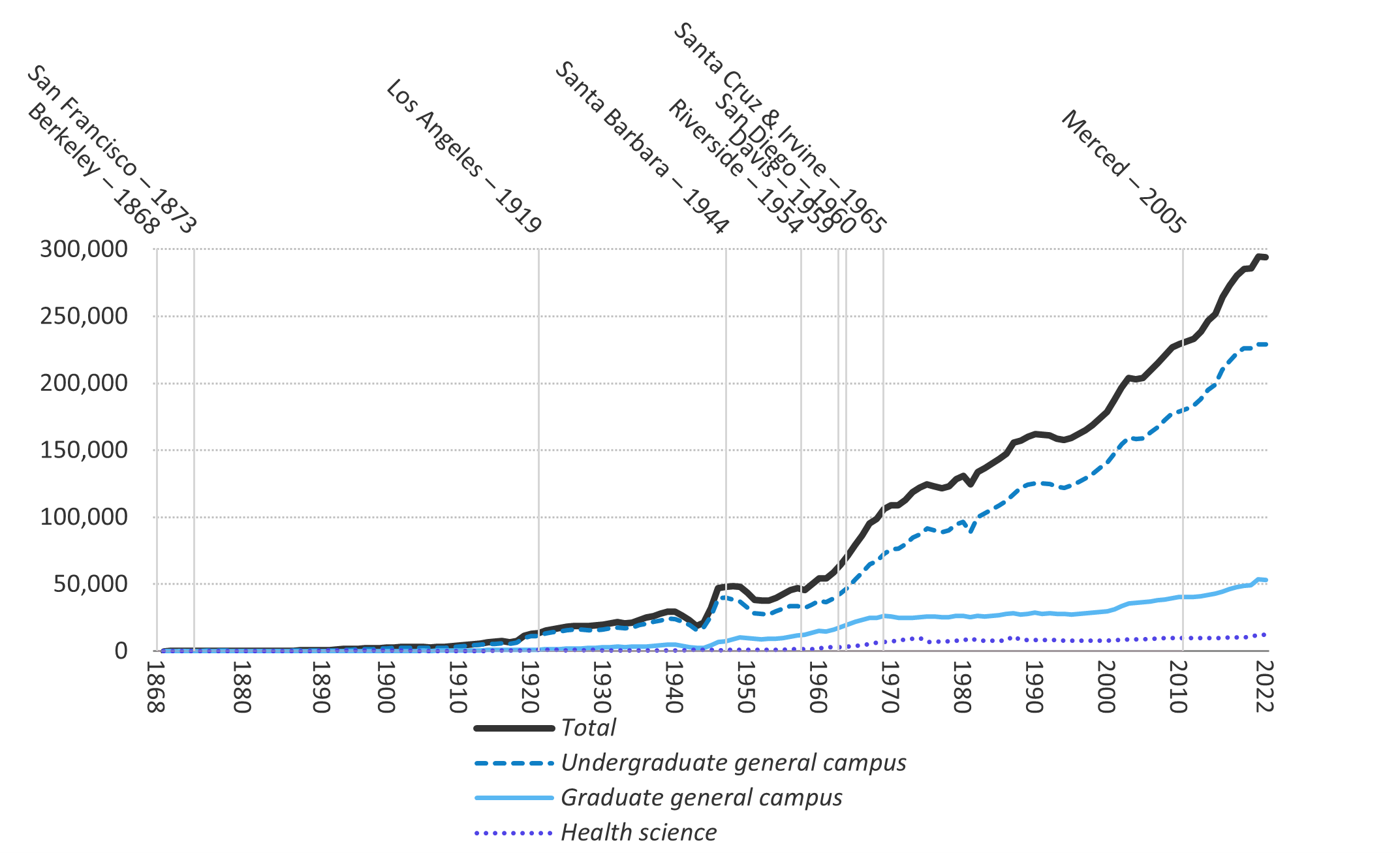 line graph of Undergraduate and graduate enrollment, with campus opening date