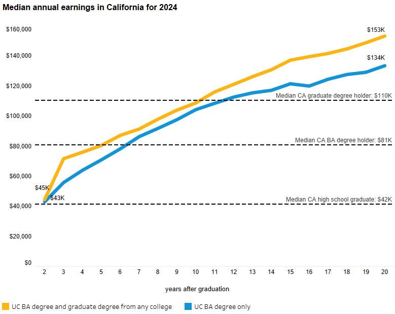 UC undergraduate alumni outcomes in California dashboard image