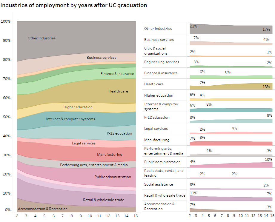 UC undergraduate alumni outcomes in California dashboard image