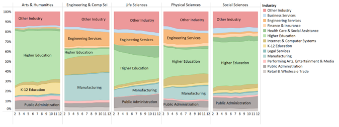 bar chart showing Industry of employment of UC graduate academic students in California