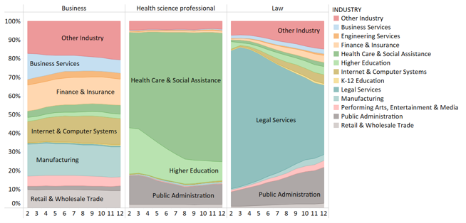 bar chart showing Industry of employment of UC graduate professional students in California