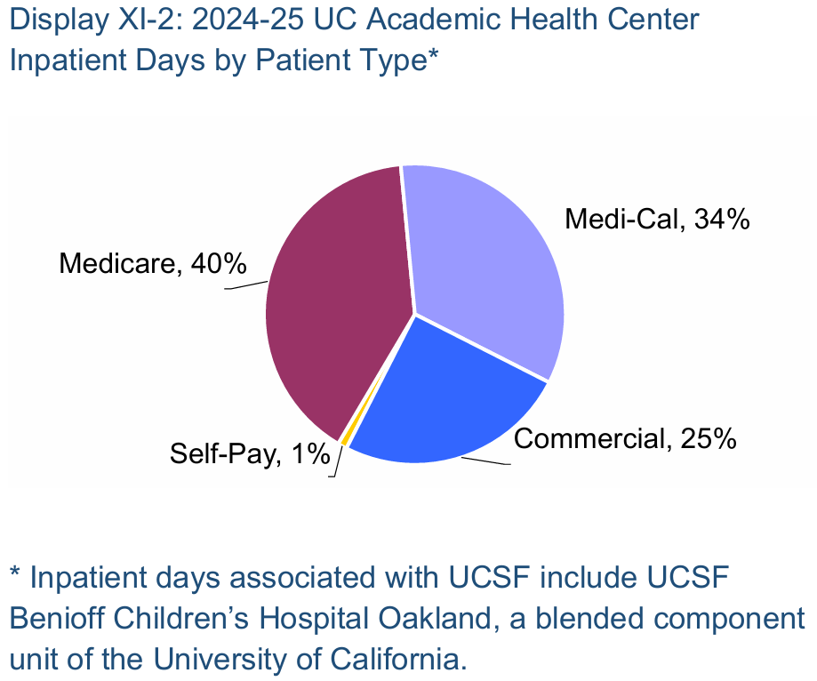 pie chart showing inpatient days by patient type