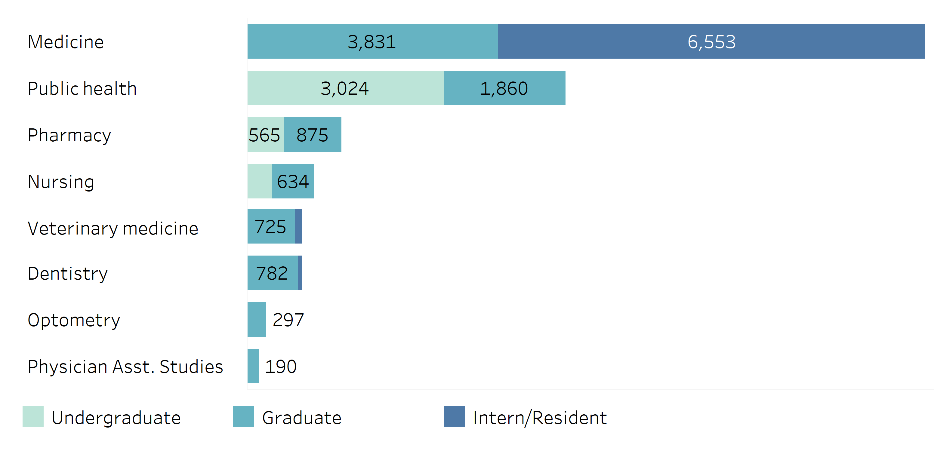 bar chart showing health professional students by discipline