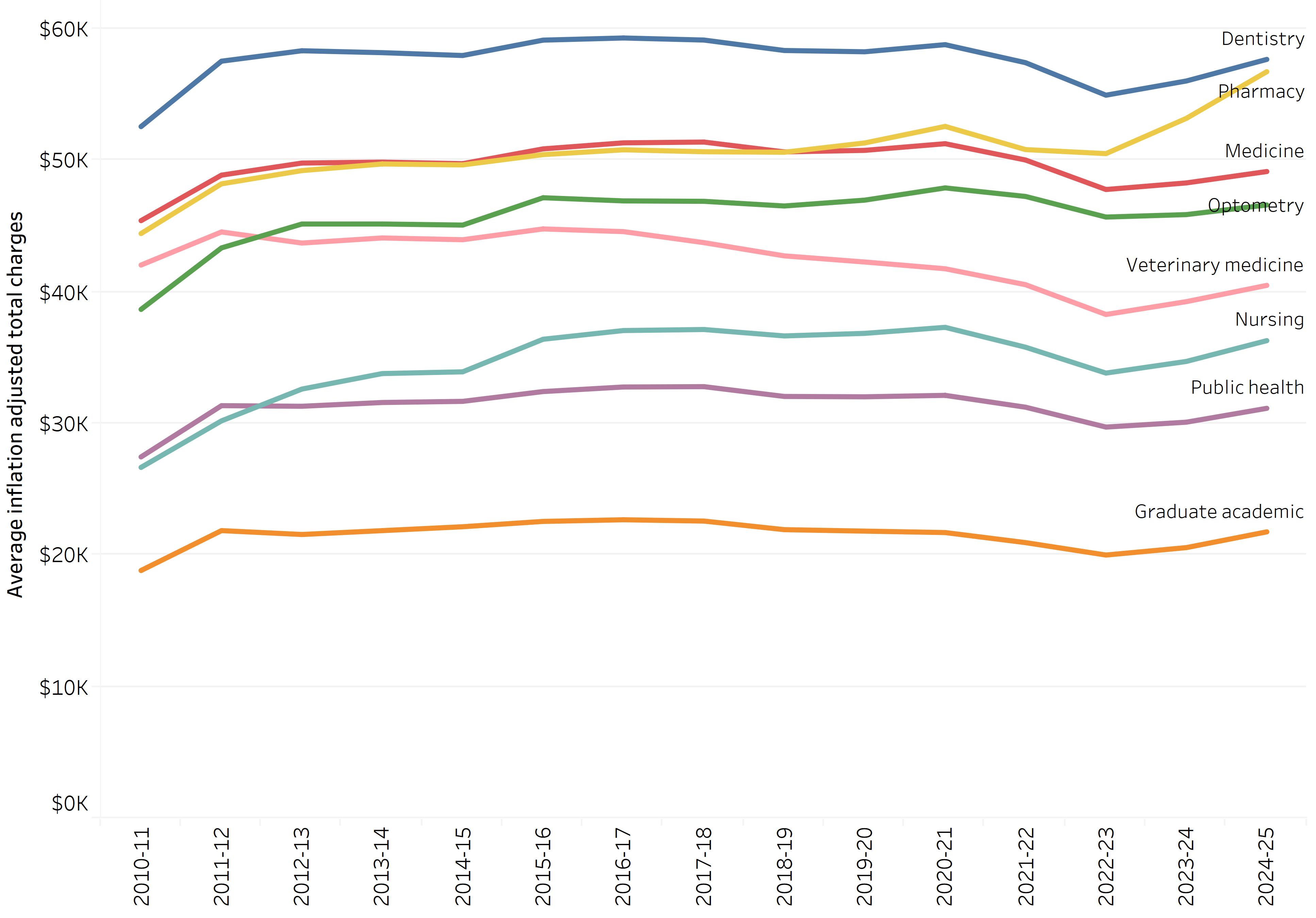 graph showing average total charges for health professional degree students