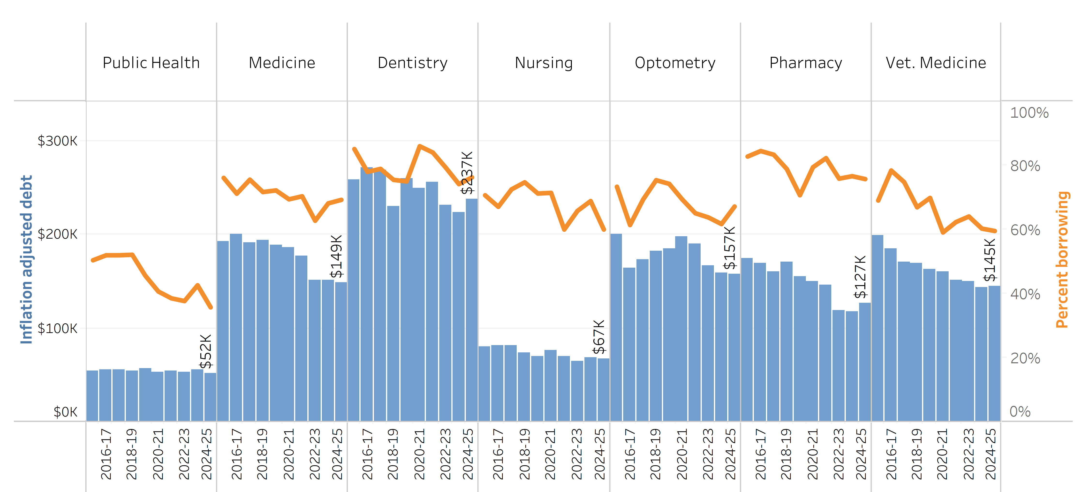 bar chart and graph showing health professional degree student debt at graduation