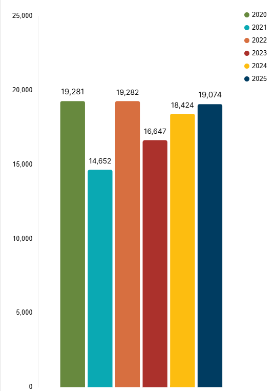 bar chart showing UC Agriculture and Natural Resources public volunteer total headcount
