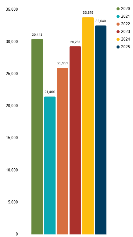 bar chart showing UC Agriculture and Natural Resources-organized educational total activities