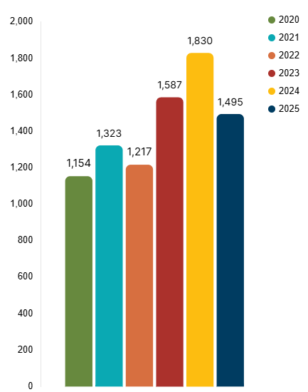 bar chart UC Agriculture and Natural Resources-organized educational total activities