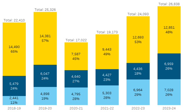 bar chart showing Mathematics, Engineering, Science Achievement (MESA) program participation