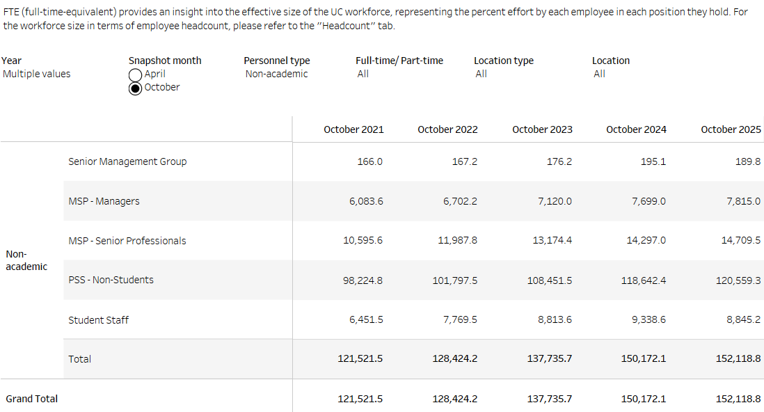 table showing Staff Full-time Equivalent (FTE)