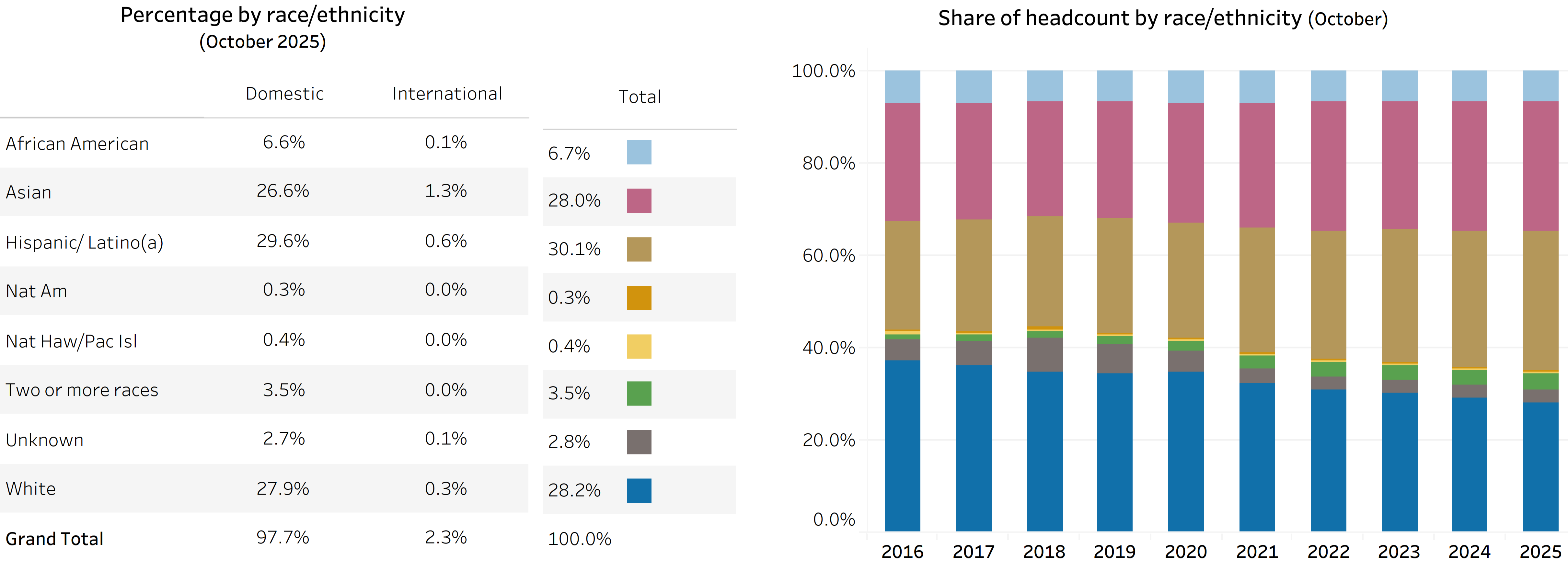 table and bar chart showing racial/ethnic diversity of staff