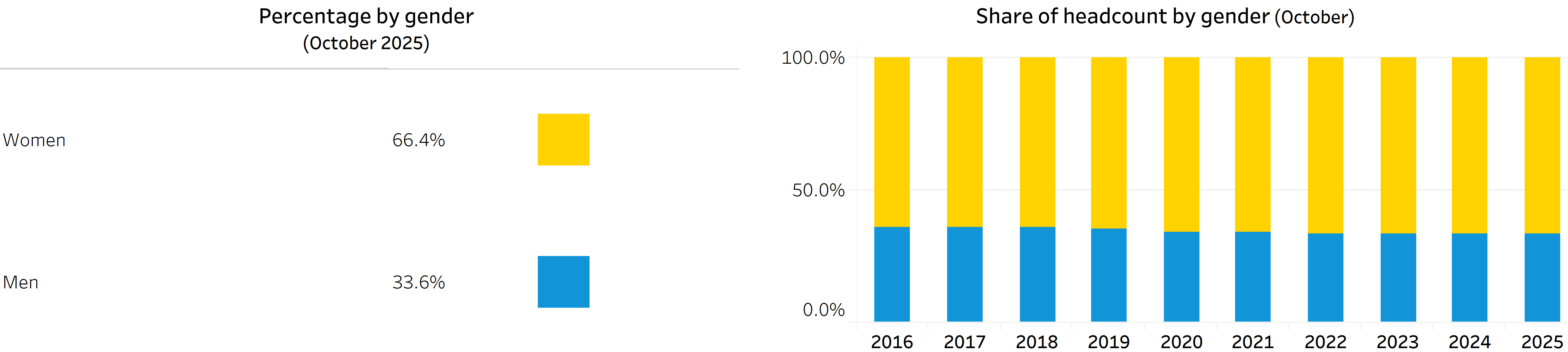 chart showing gender diversity of staff