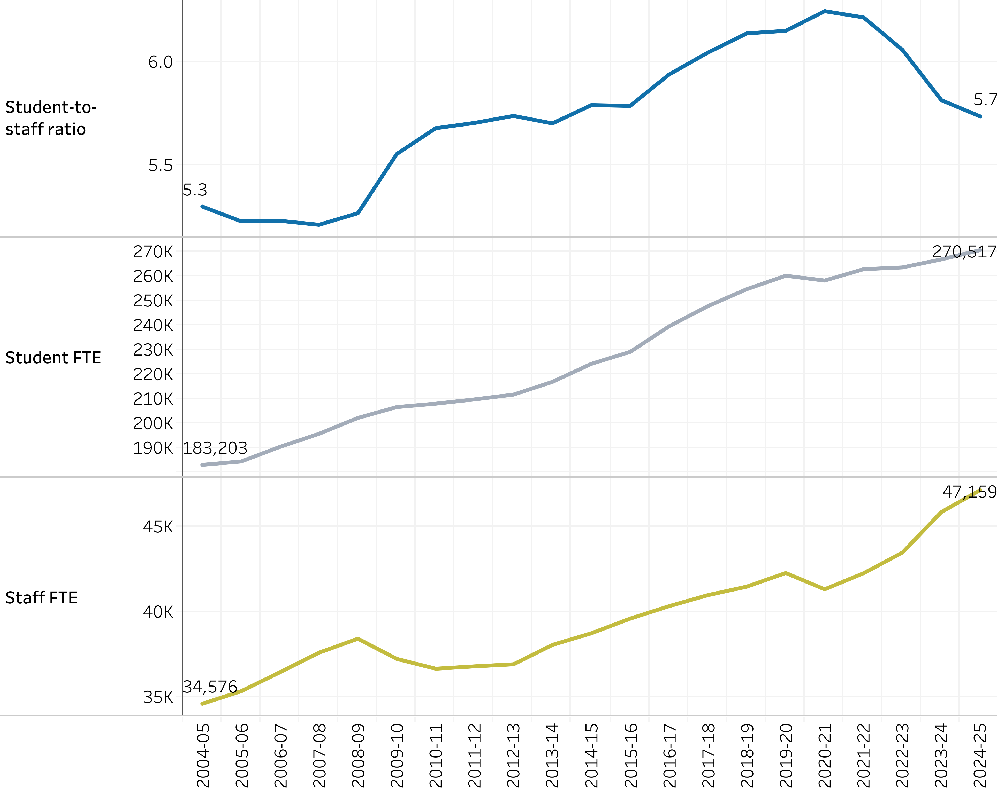 graph showing student-staff ratio