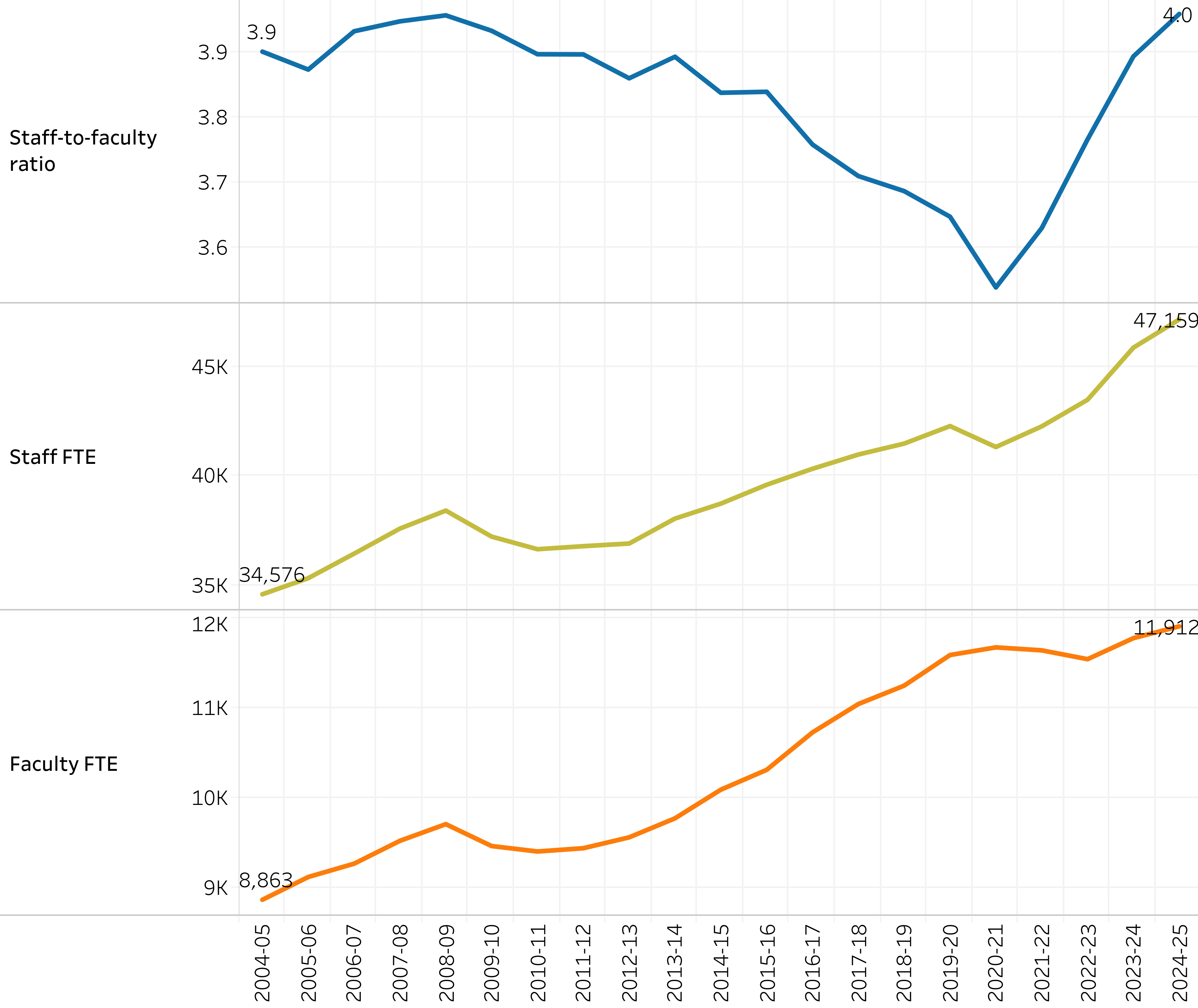 graph showing staff-faculty ratio