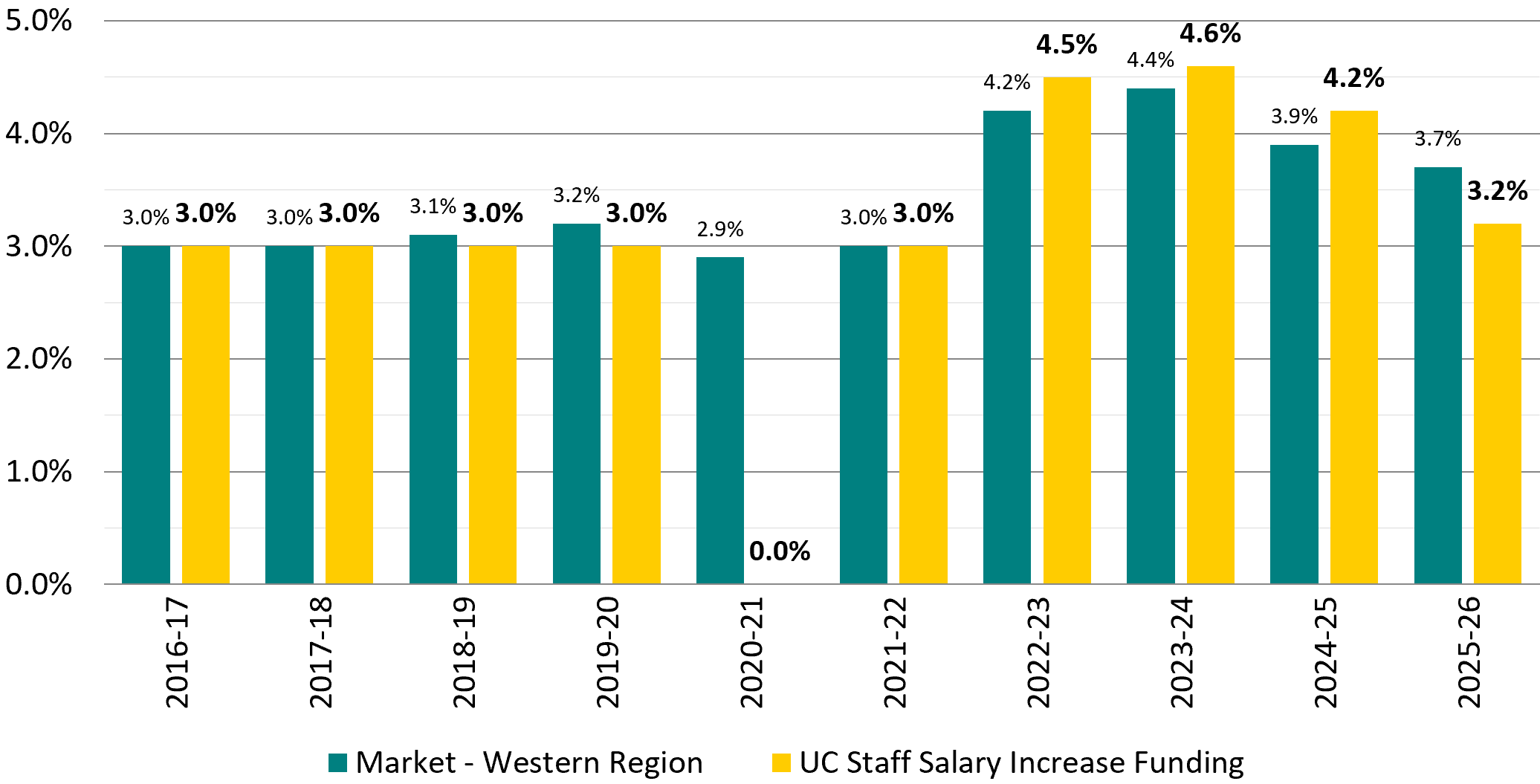 bar chart showing increases in funding for staff salaries compared to market