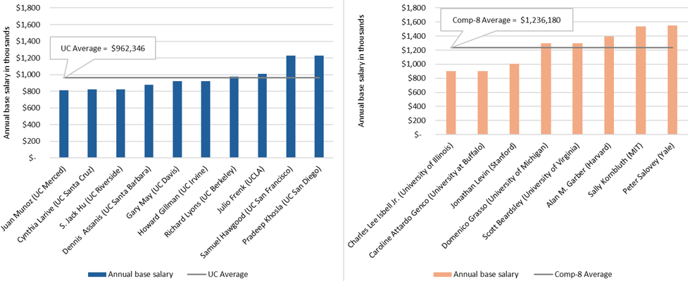 bar charts showing annual base salary rates* for UC chancellors and comp-8 counterparts