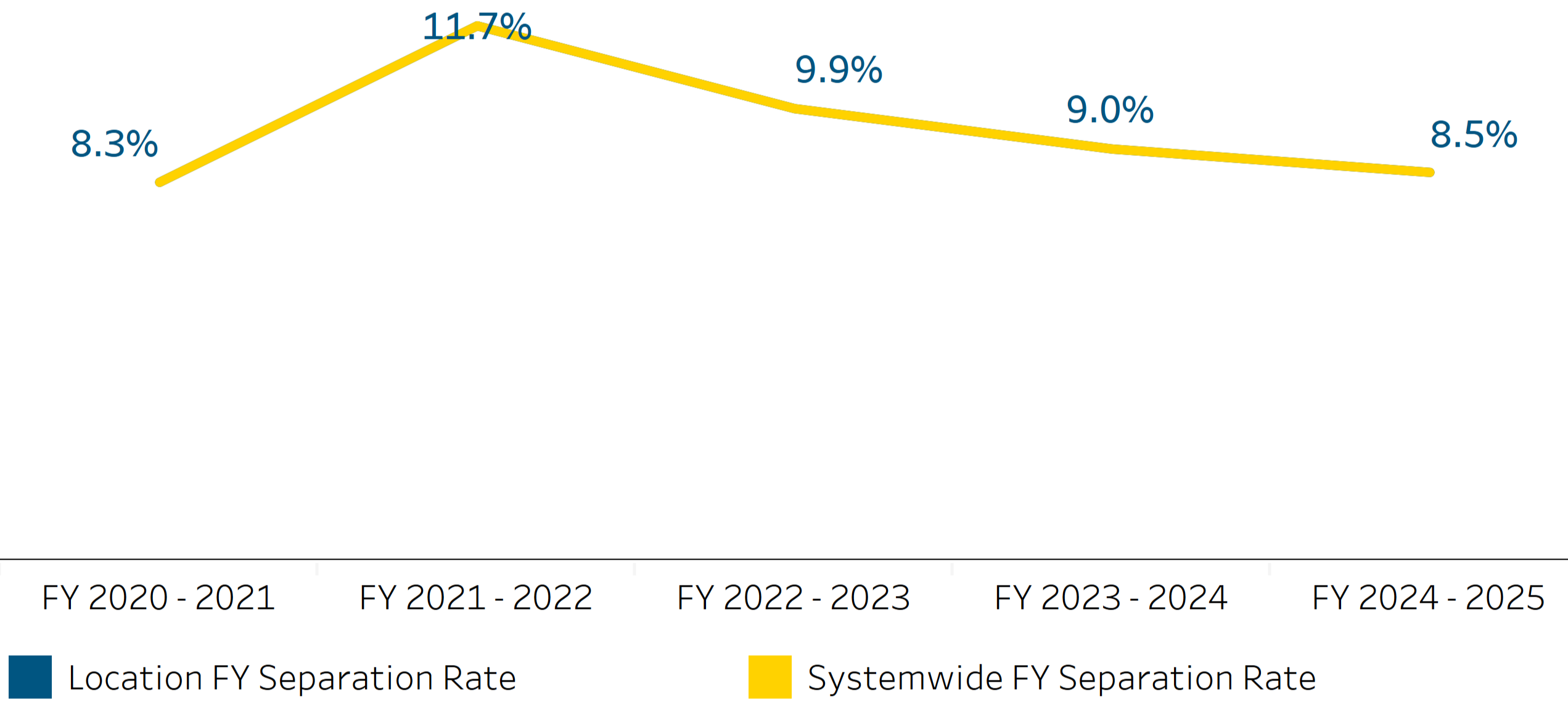 graph showing fiscal year separation rate for career staff
