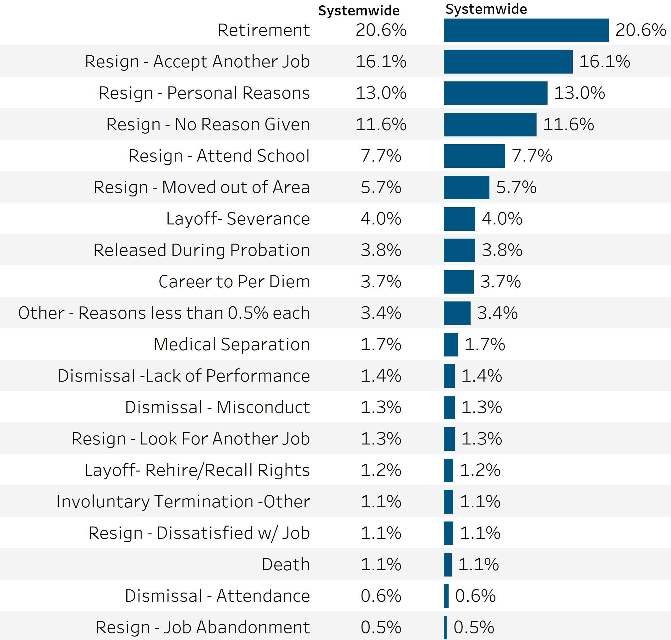 chart showing separation reasons for career staff