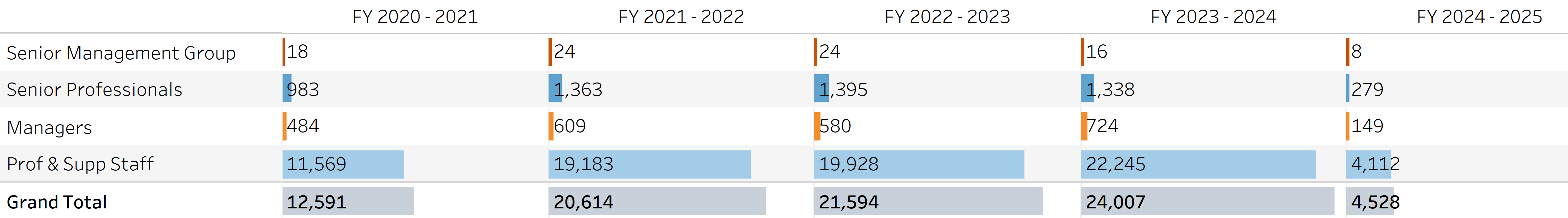 table showing fiscal year hires for career staff by personnel program