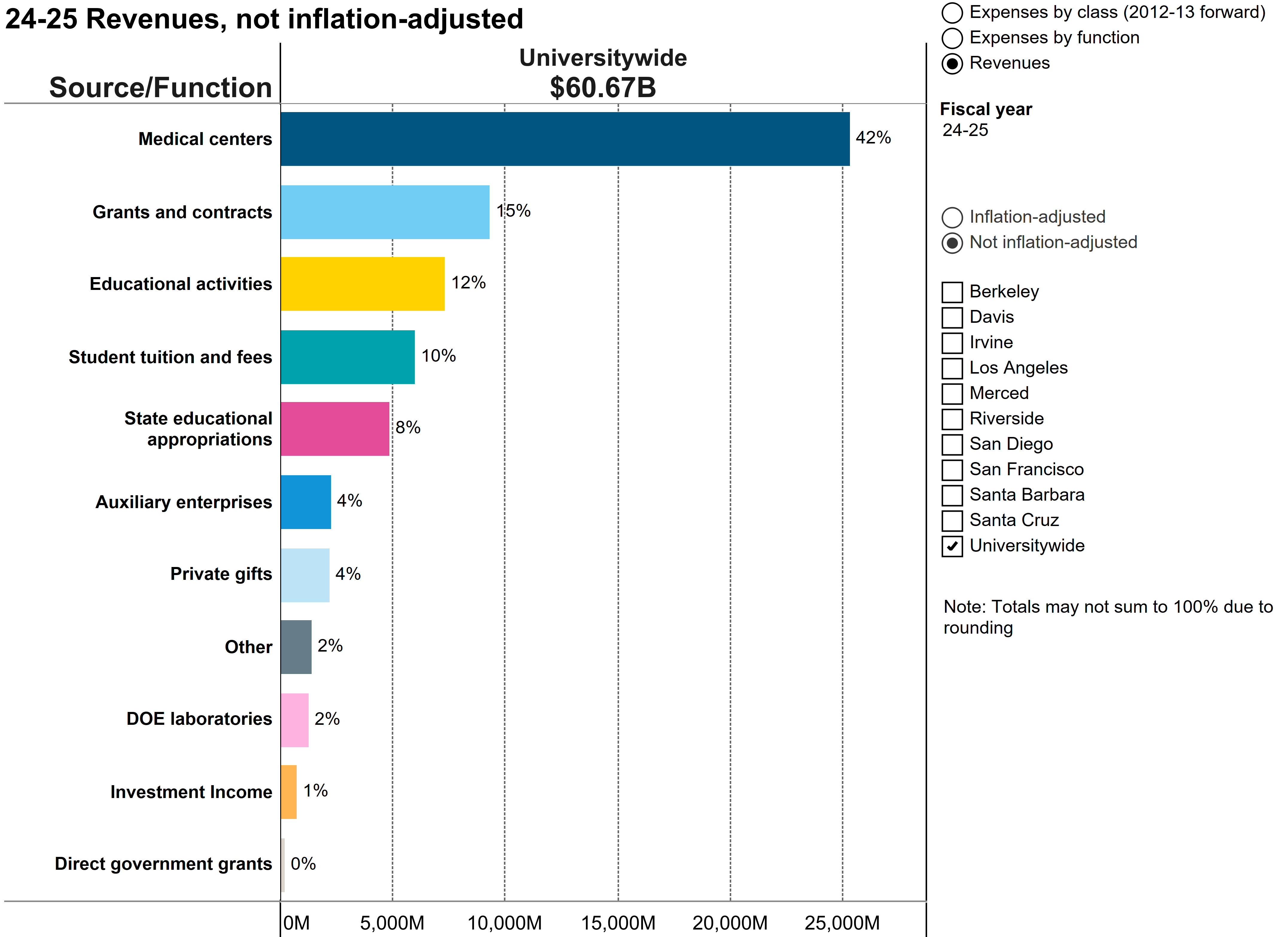 bar chart showing revenues by source
