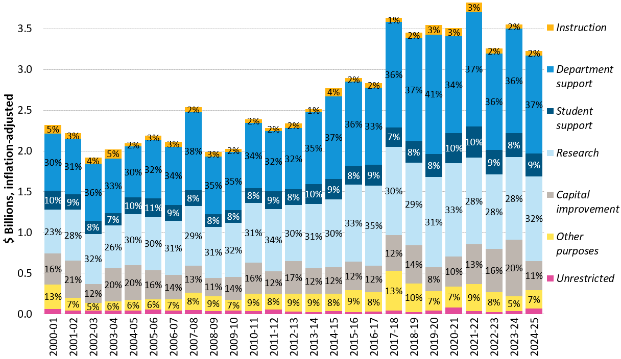 bar chart showing current giving by purpose
