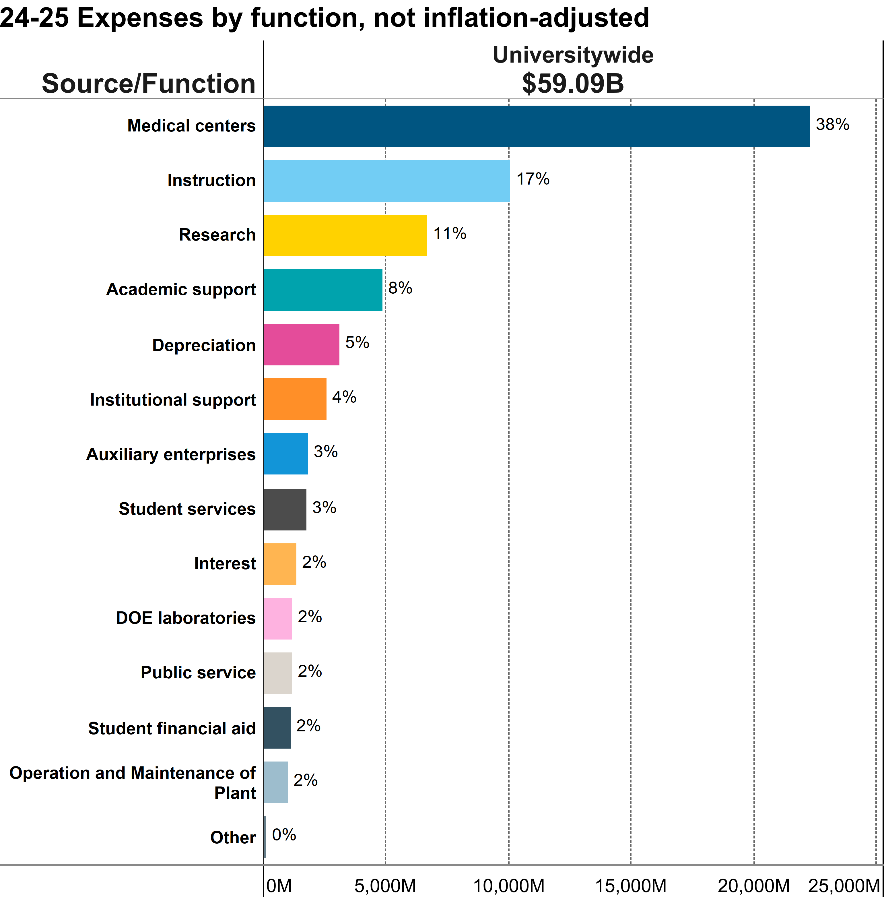 bar chart showing Expenditures by function