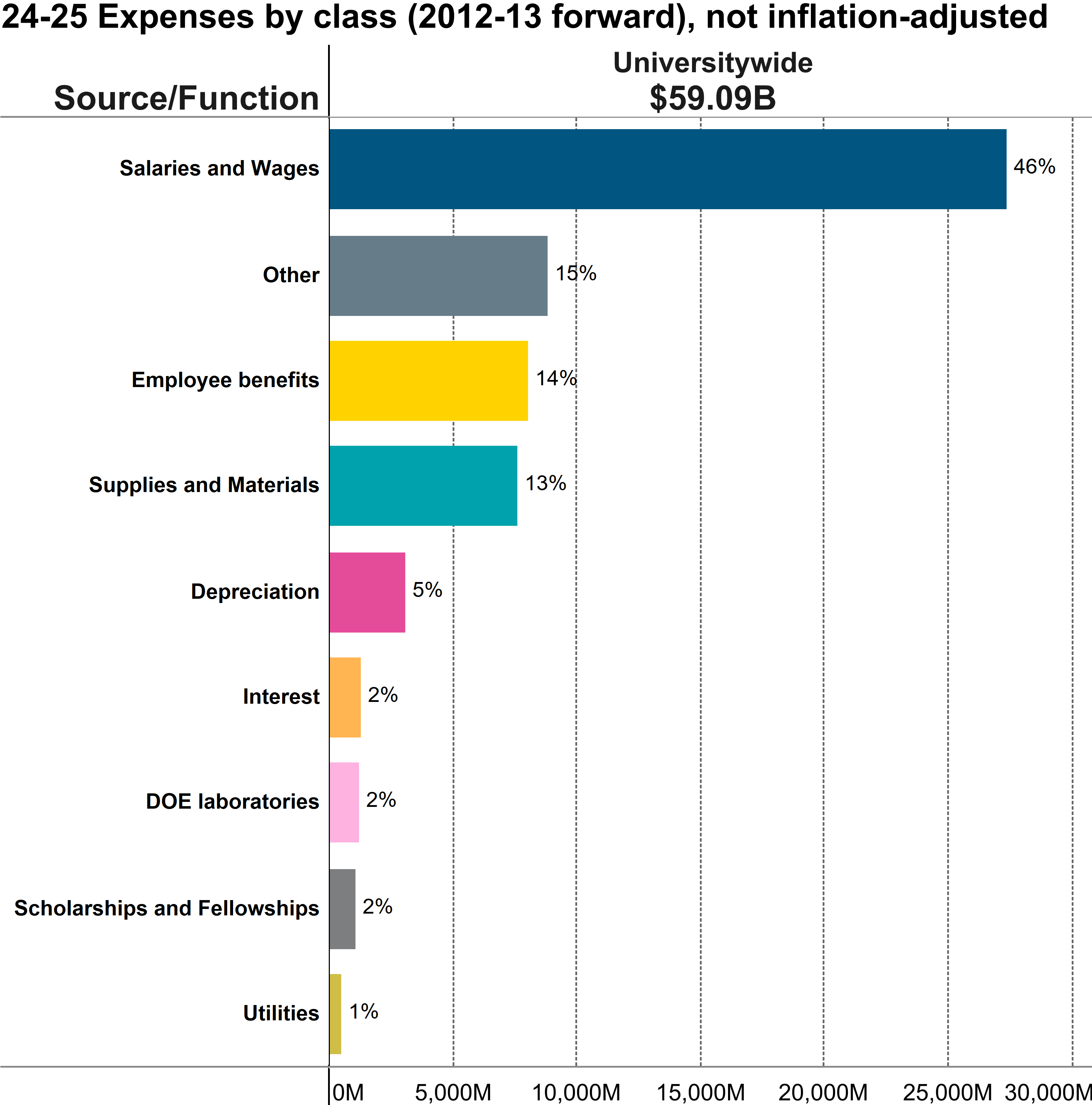 bar chart showing Expenditures by class