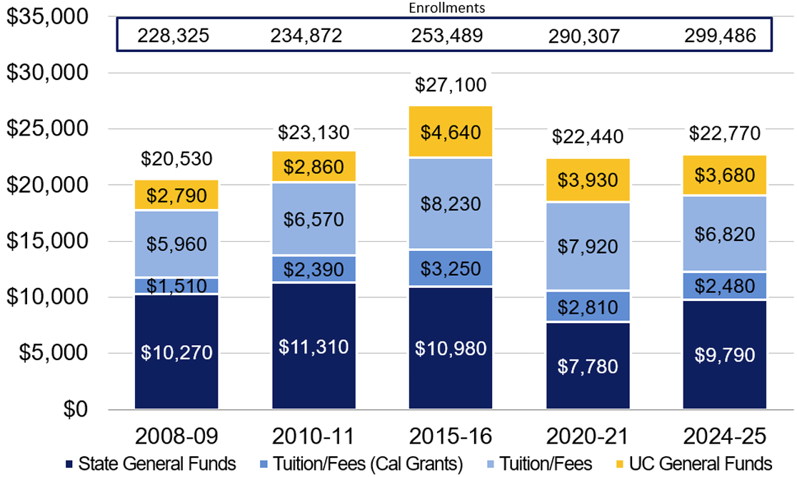 chart showing per-student average expenditures for education