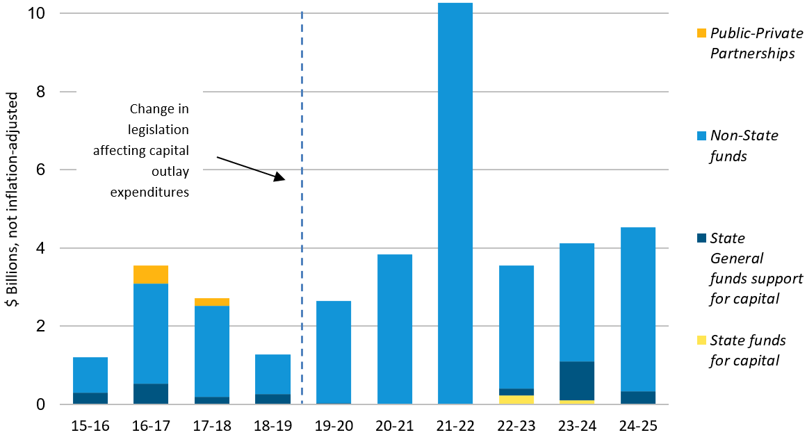 bar chart showing sources of capital project funding by year of approval
